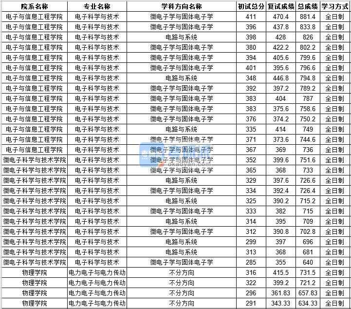 中山大学电力电子与电力传动2020年研究生录取分数线