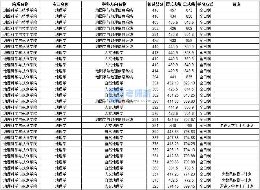 中山大学地理学2020年研究生录取分数线