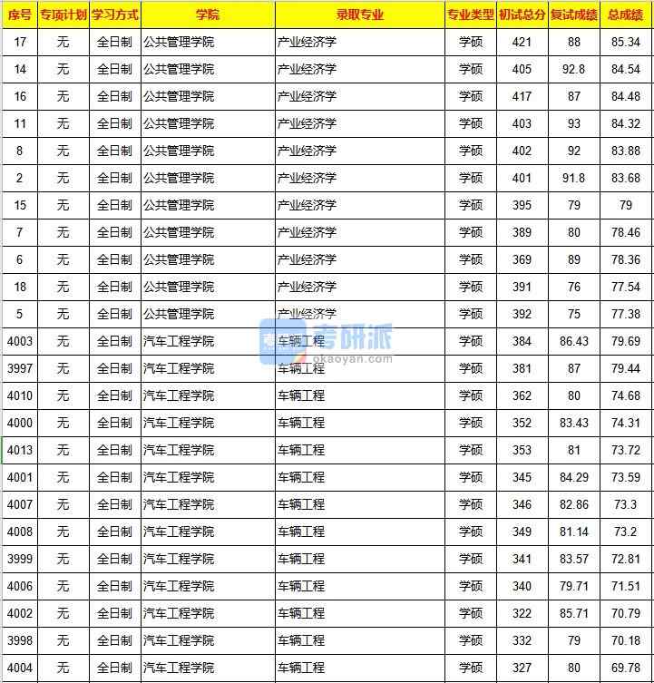 重庆大学产业经济学2020年研究生录取分数线