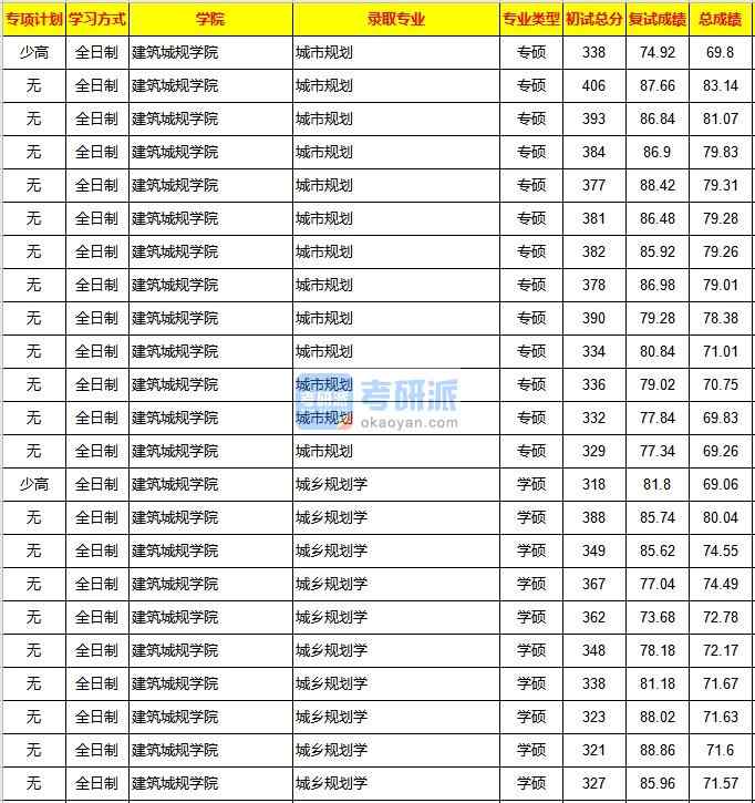 重庆大学城乡规划学2020年研究生录取分数线