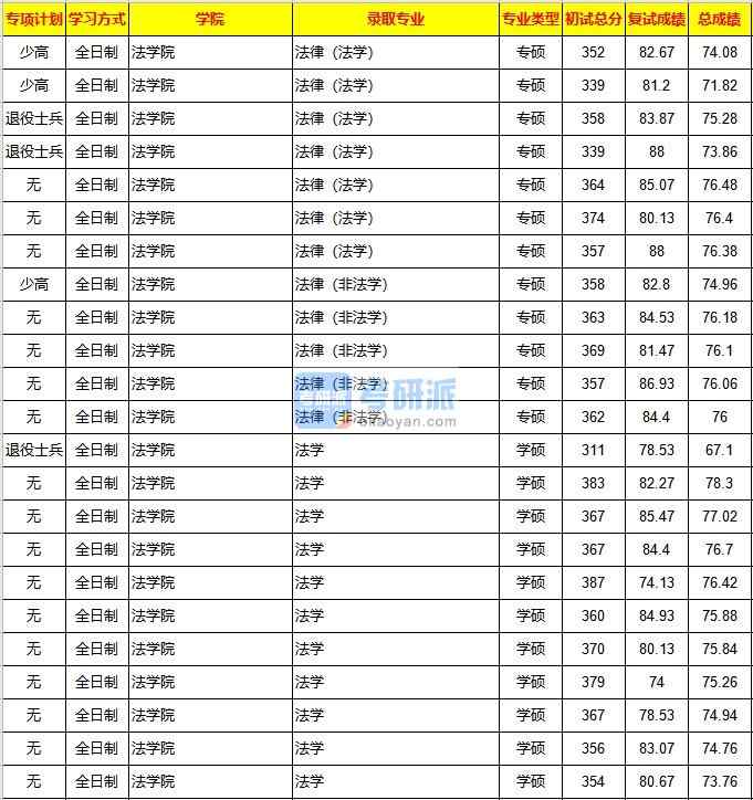 重庆大学法律（法学）2020年研究生录取分数线