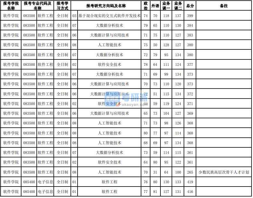 东北大学软件工程2020年研究生录取分数线