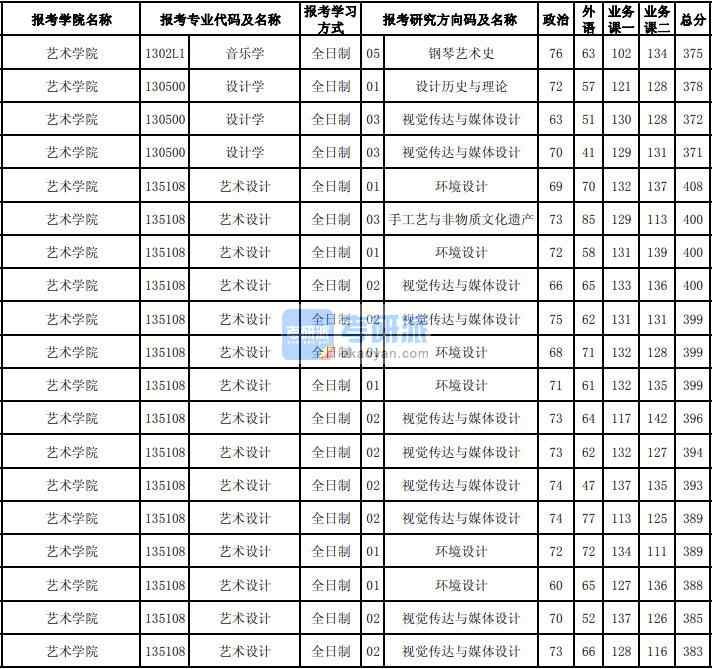 东北大学设计学2020年研究生录取分数线