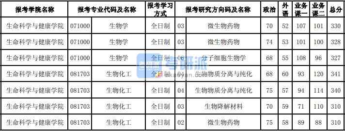 东北大学生物化工2020年研究生录取分数线