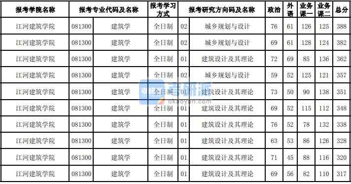 东北大学建筑学2020年研究生录取分数线