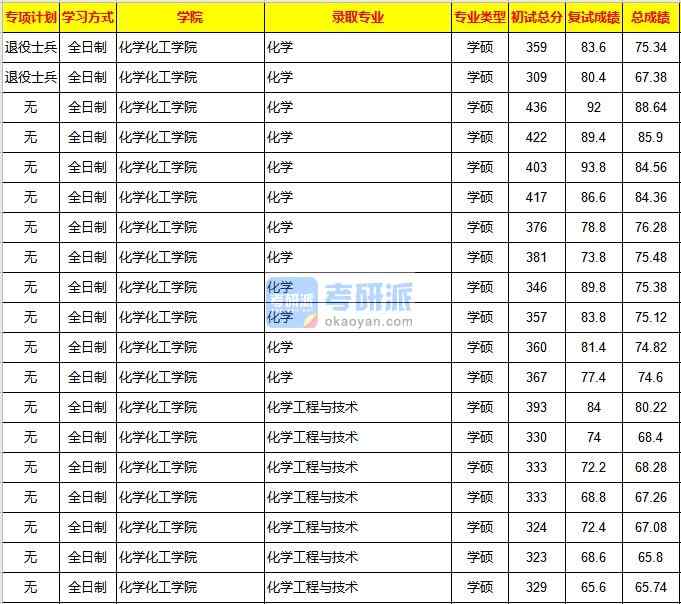 重庆大学化学工程与技术2020年研究生录取分数线