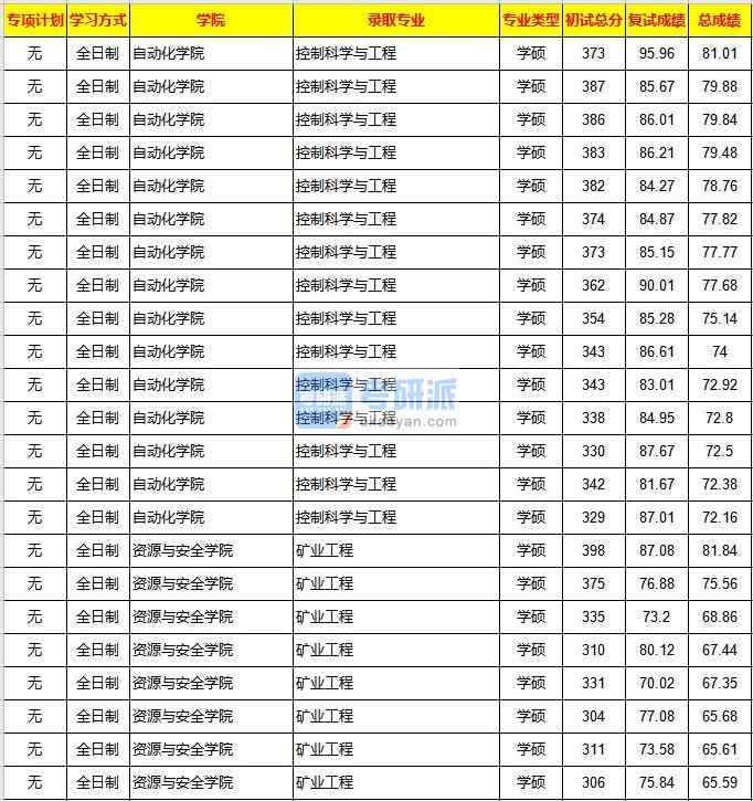 重庆大学控制科学与工程2020年研究生录取分数线