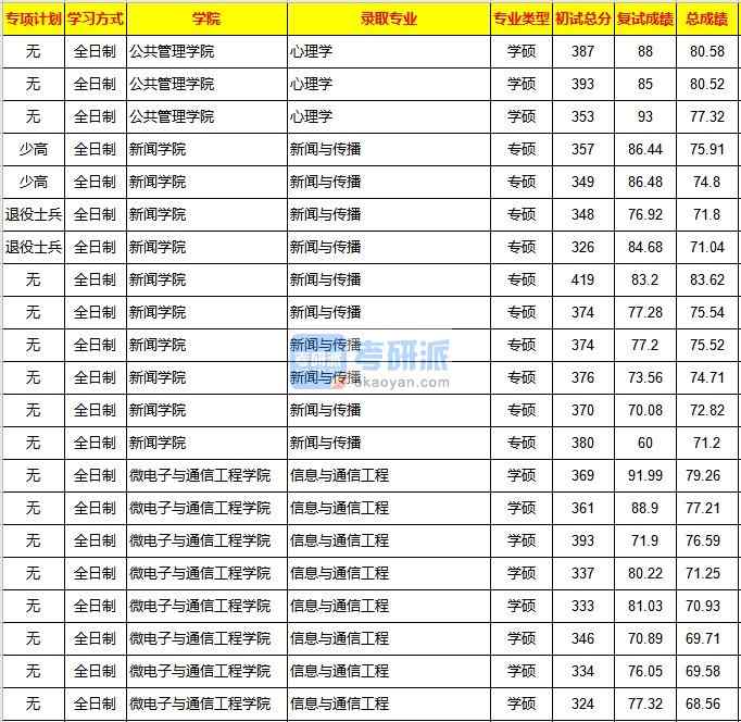 重庆大学信息与通信工程2020年研究生录取分数线