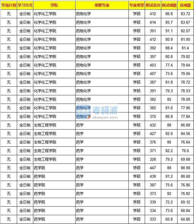 重庆大学药学2020年研究生录取分数线