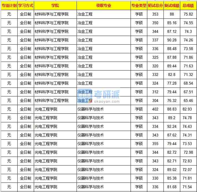 重庆大学冶金工程2020年研究生录取分数线