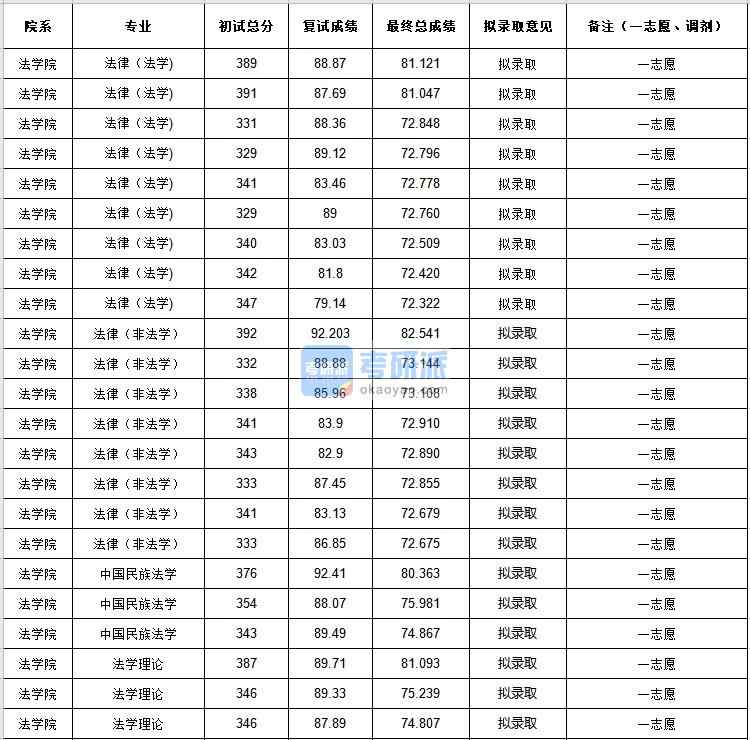 中央民族大学法学理论2020年研究生录取分数线