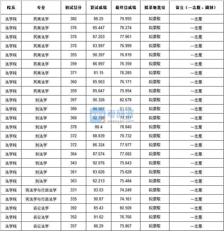 中央民族大学民商法学2020年研究生录取分数线