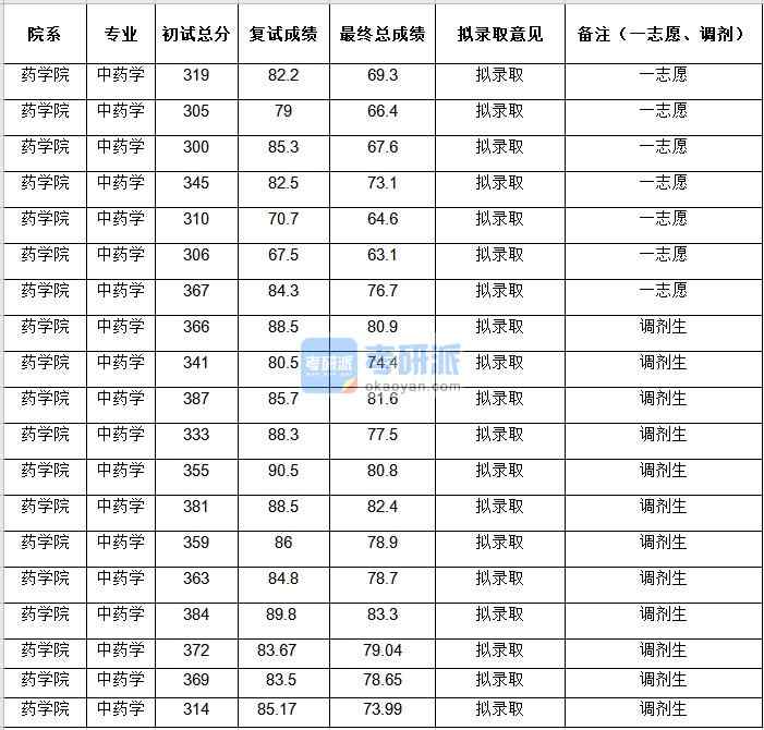 中央民族大学中药学2020年研究生录取分数线