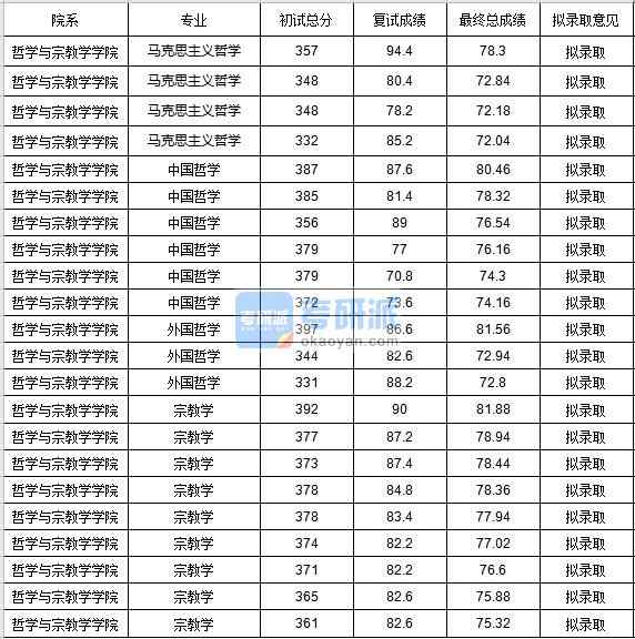 中央民族大学马克思主义哲学2020年研究生录取分数线