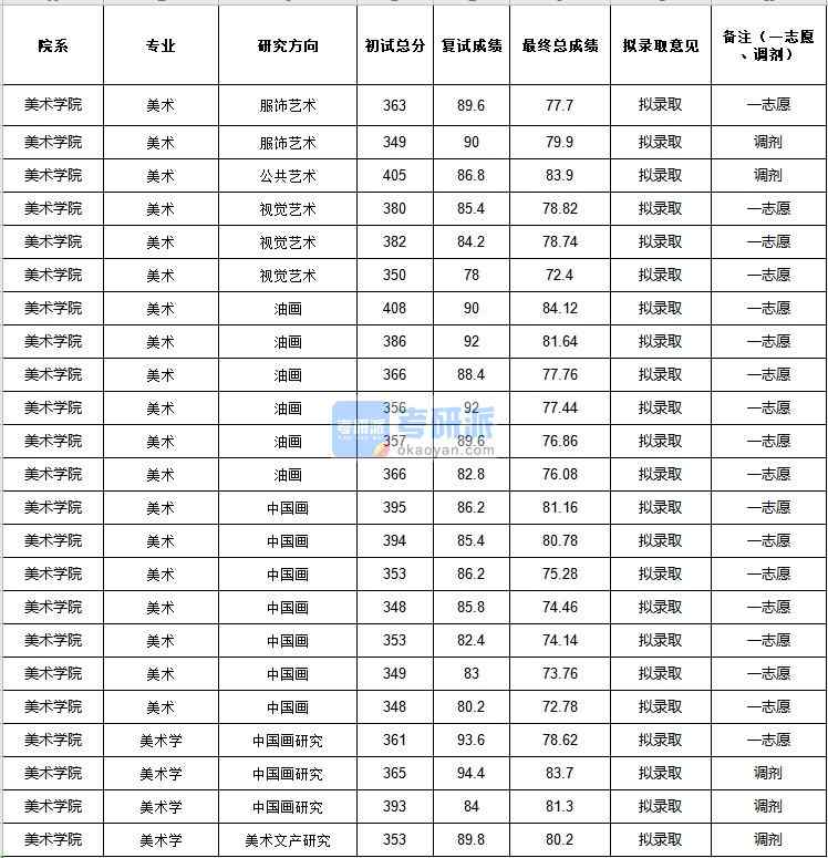 中央民族大学美术学2020年研究生录取分数线