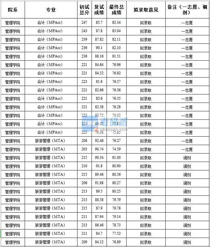 中央民族大学旅游管理（MTA）2020年研究生录取分数线