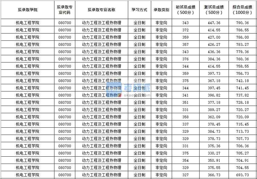 北京化工大学动力工程及工程热物理2020年研究生录取分数线