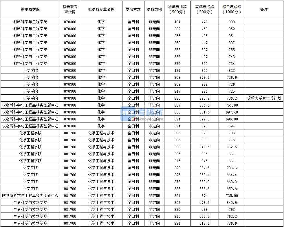 北京化工大学化学2020年研究生录取分数线