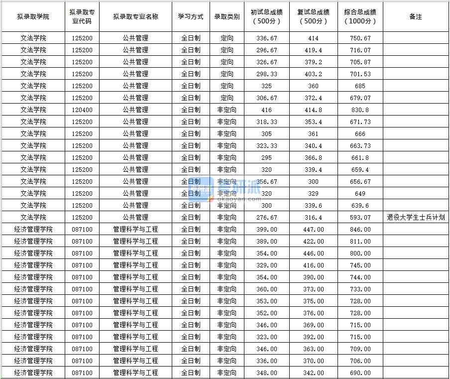 北京化工大学管理科学与工程2020年研究生录取分数线