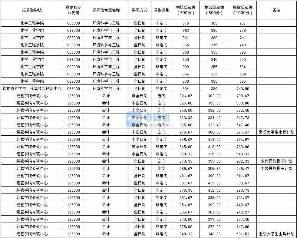 北京化工大学环境科学与工程2020年研究生录取分数线