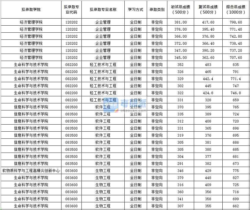 北京化工大学软件工程2020年研究生录取分数线