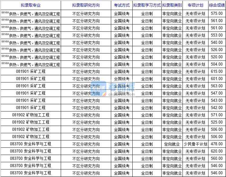 北京科技大学矿物加工工程2020年研究生录取分数线