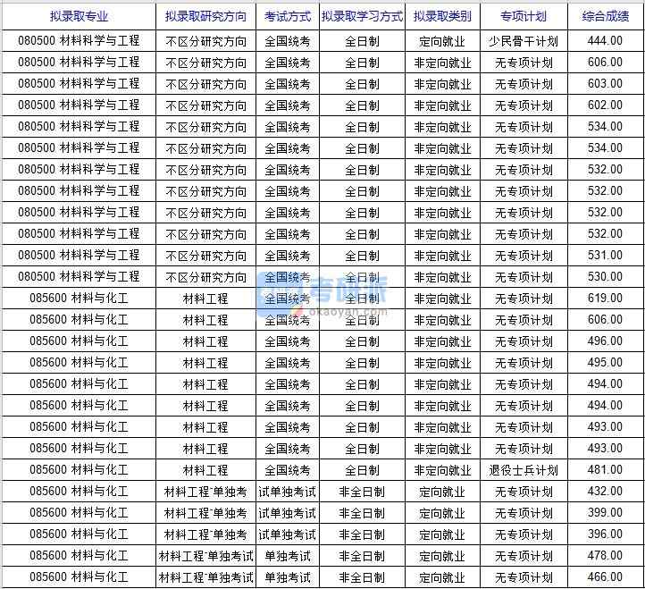 北京科技大学材料科学与工程2020年研究生录取分数线