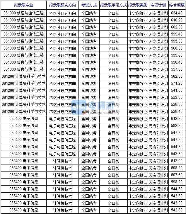 北京科技大学计算机科学与技术2020年研究生录取分数线