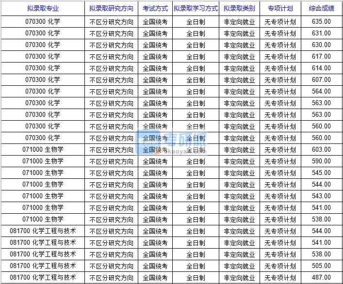 北京科技大学化学工程与技术2020年研究生录取分数线