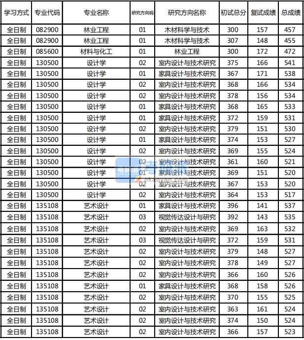 东北林业大学设计学2020年研究生录取分数线