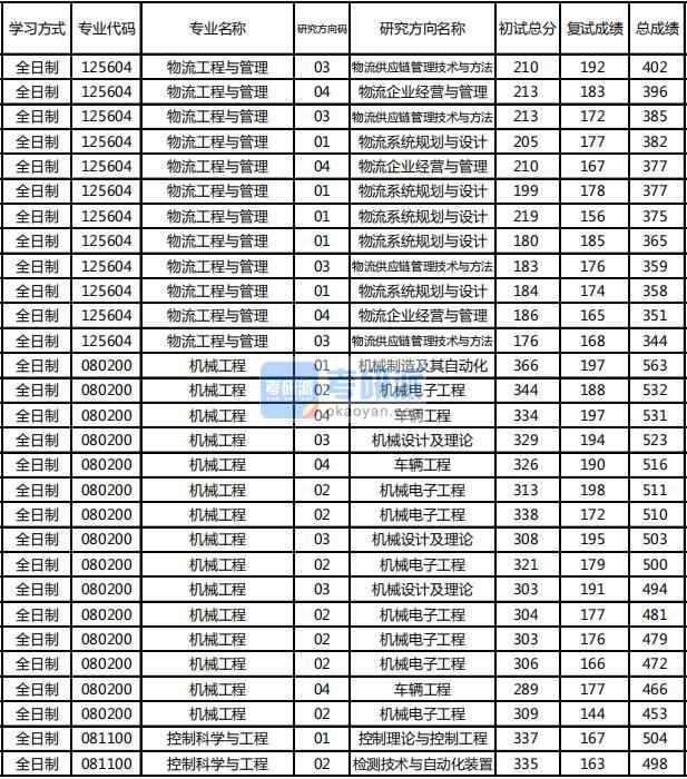 东北林业大学控制科学与工程2020年研究生录取分数线