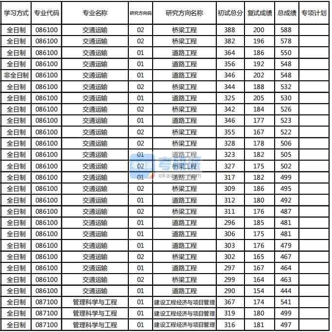 东北林业大学管理科学与工程2020年研究生录取分数线