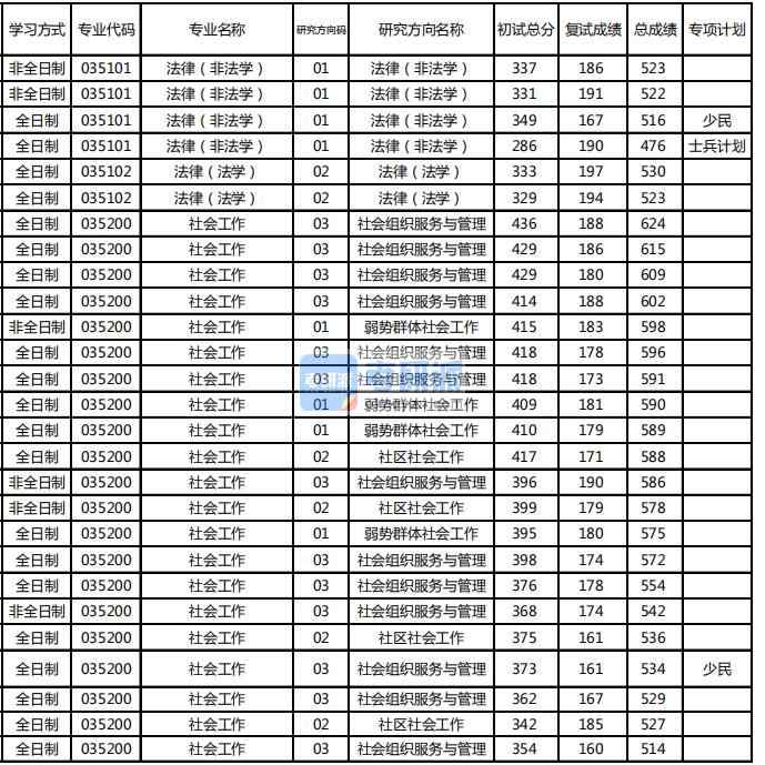 东北林业大学法律（非法学）2020年研究生录取分数线