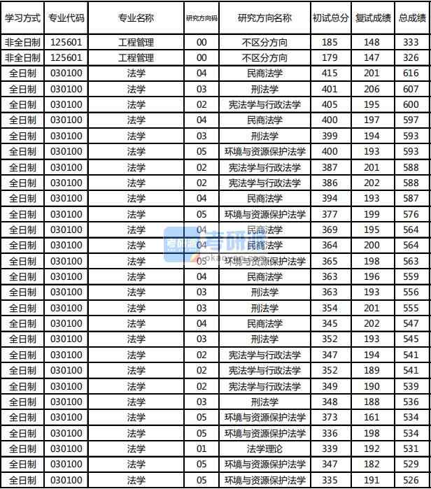 东北林业大学法学2020年研究生录取分数线