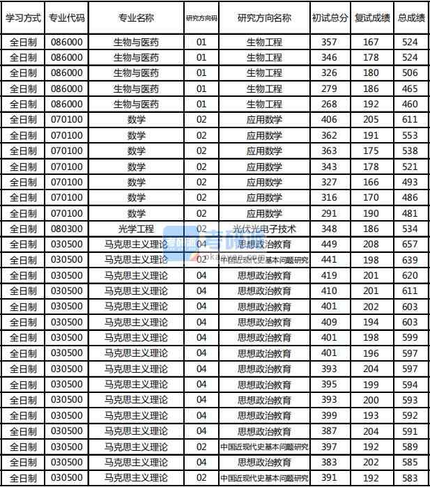 东北林业大学光学工程2020年研究生录取分数线