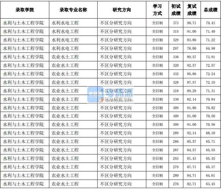 东北农业大学水利水电工程2020年研究生录取分数线