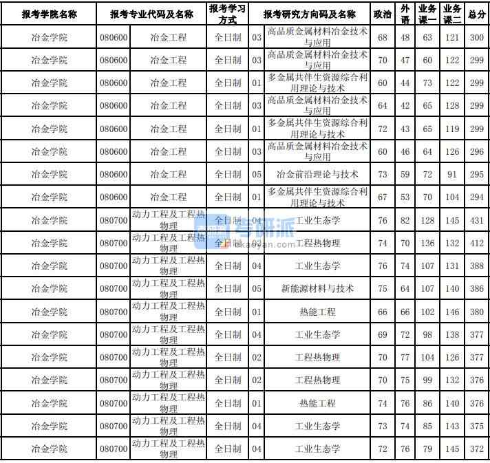 东北大学动力工程及工程热物理2020年研究生录取分数线