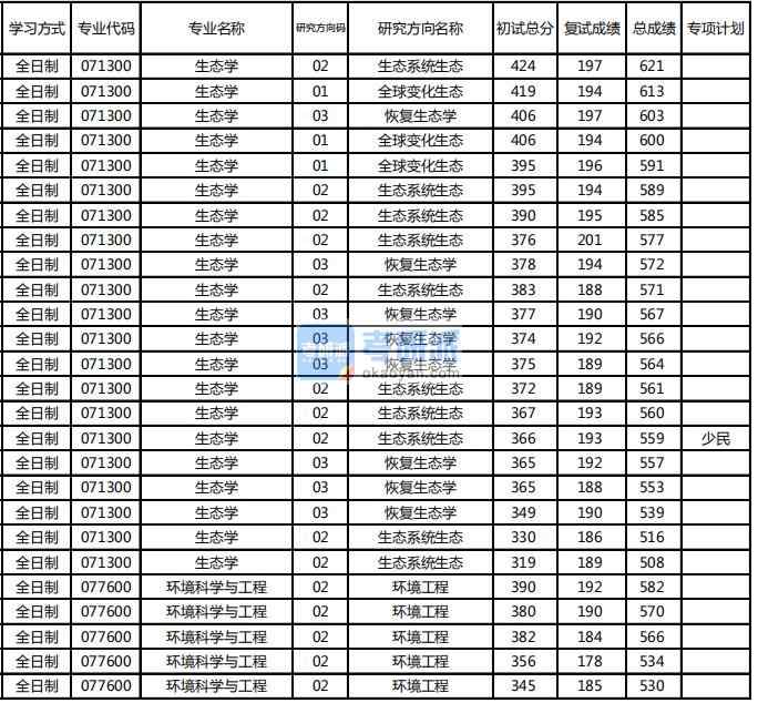 东北林业大学生态学2020年研究生录取分数线