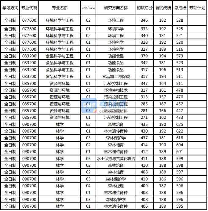 东北林业大学林学2020年研究生录取分数线