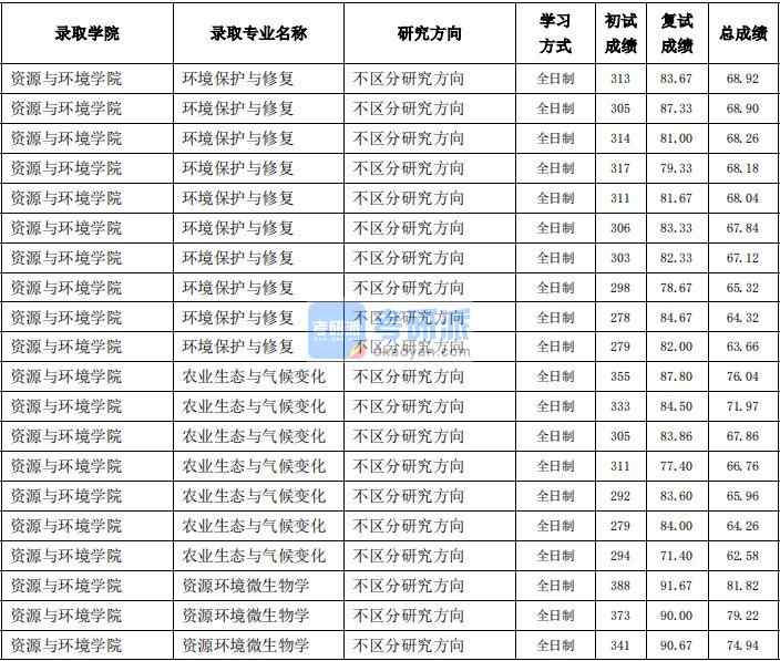 东北农业大学资源环境微生物学2020年研究生录取分数线