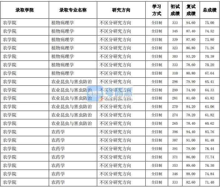 东北农业大学植物病理学2020年研究生录取分数线