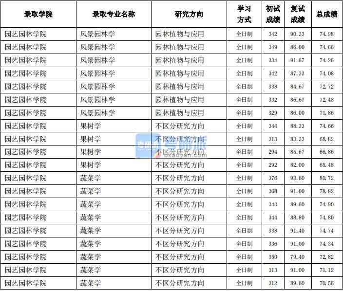 东北农业大学蔬菜学2020年研究生录取分数线