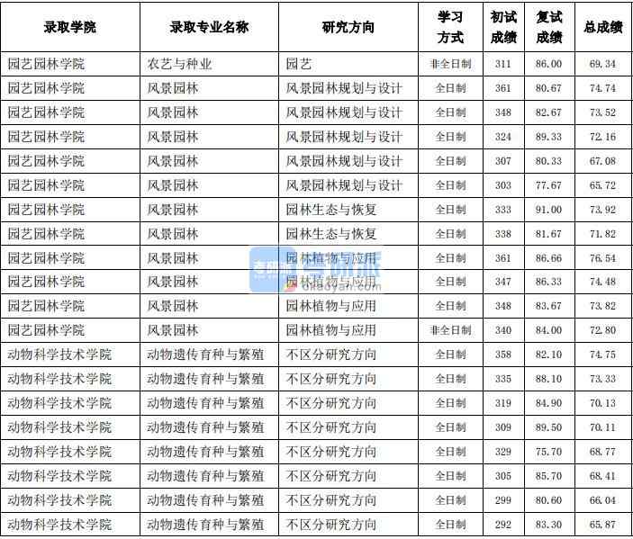 东北农业大学动物遗传育种与繁殖2020年研究生录取分数线