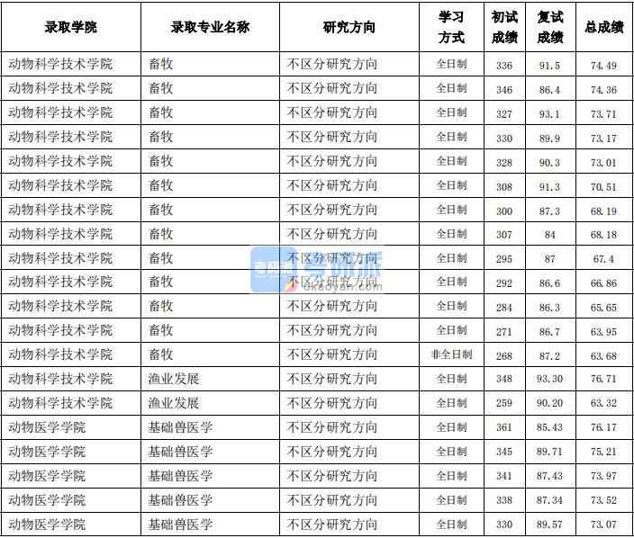 东北农业大学渔业发展2020年研究生录取分数线