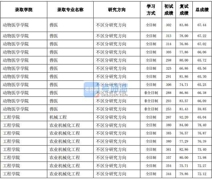 东北农业大学机械工程2020年研究生录取分数线