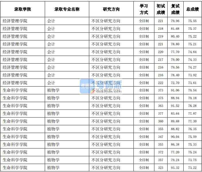 东北农业大学会计2020年研究生录取分数线