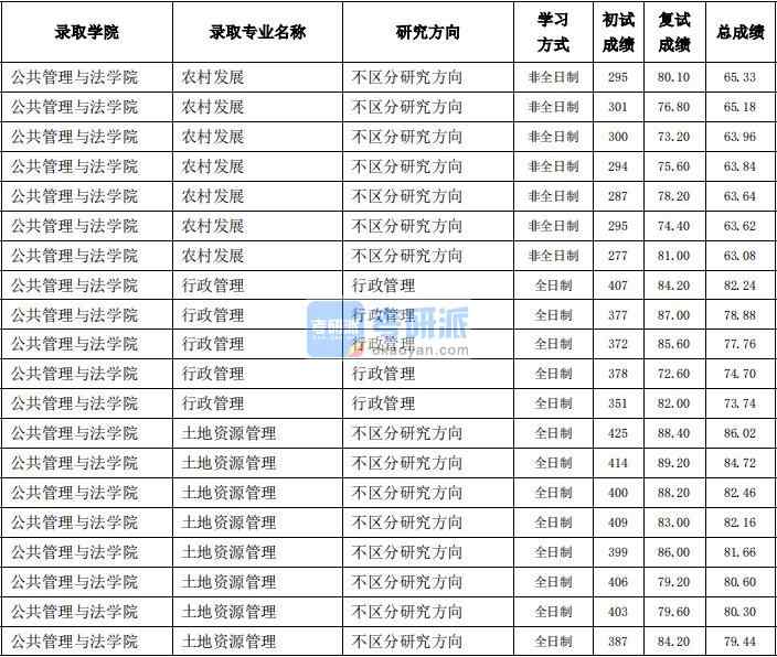 东北农业大学土地资源管理2020年研究生录取分数线