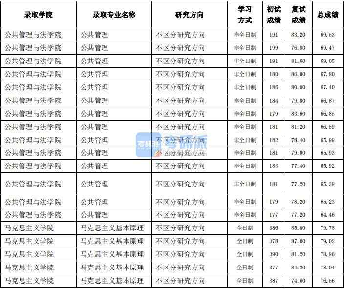 东北农业大学马克思主义基本原2020年研究生录取分数线