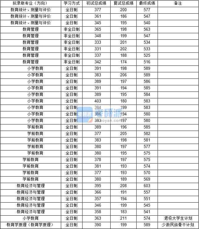 东北师范大学教育统计、测量与评价2020年研究生录取分数线