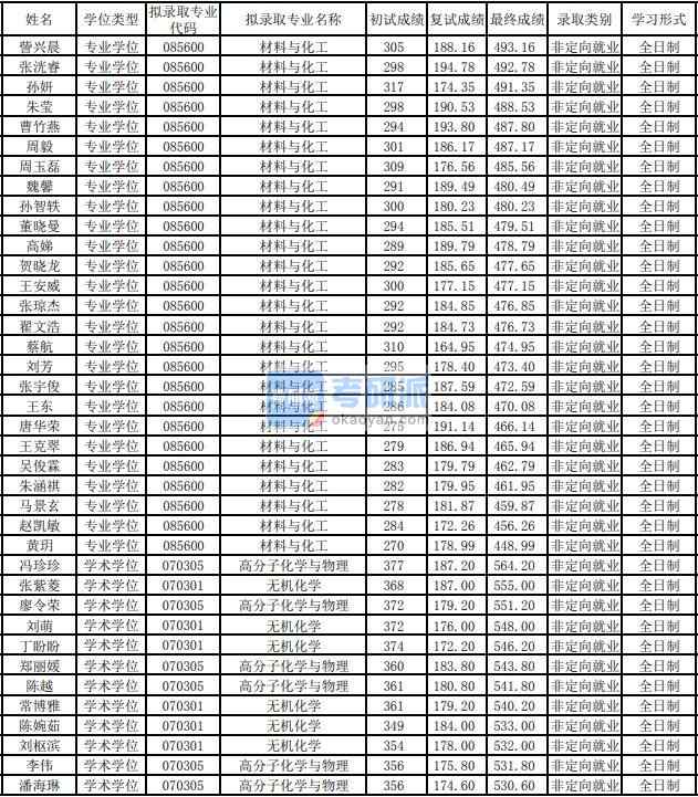 东华大学高分子化学与物理2020年研究生录取分数线